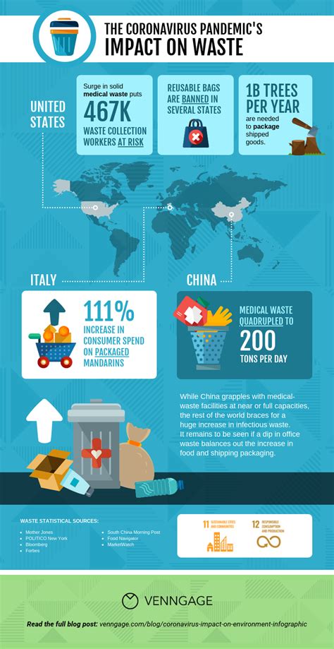 Coronavirus's Impact on the Environment [Infographic] - Venngage