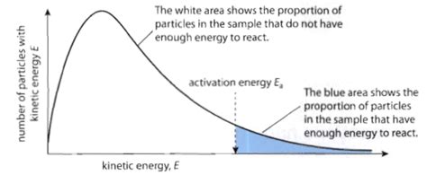 Maxwell-Boltzmann Distribution - Chemistry, Class 11, States of Matter