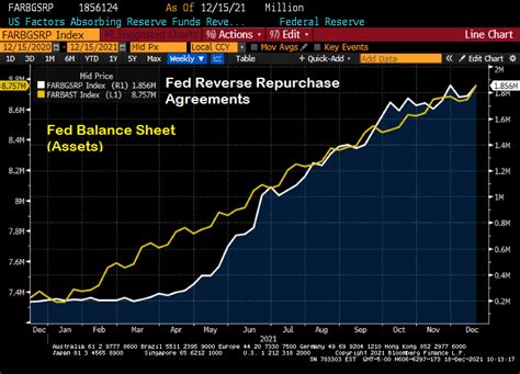 What’s Wrong With This Picture? Fed Reverse Repo Usage Continues To Grow Along With Fed’s ...