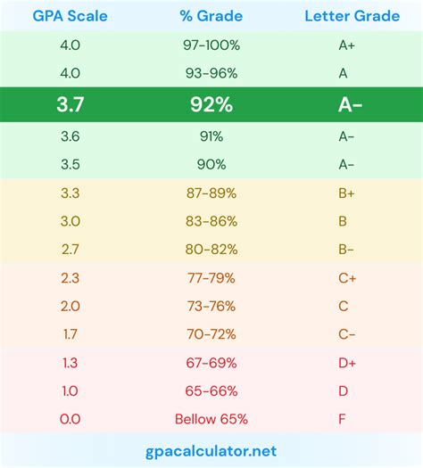 3.7 GPA is equivalent to 93% or A letter grade.