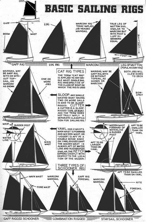 Description of various sailing rigs from the PolySail library. # ...