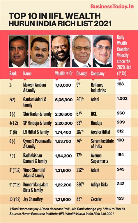 Top 10 Richest Man In India 2024 - Gigi Persis