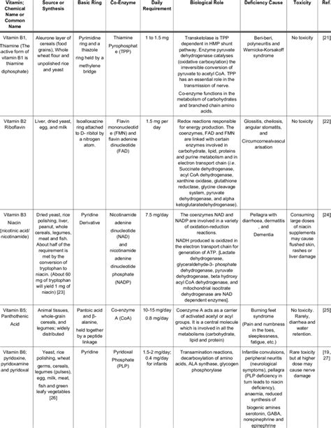 Various water soluble vitamins. | Download Table