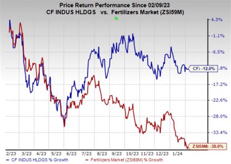 CF Industries (CF) to Report Q4 Earnings: What's in Store?