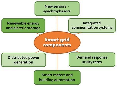 The Smart Grid | My Florida Home Energy