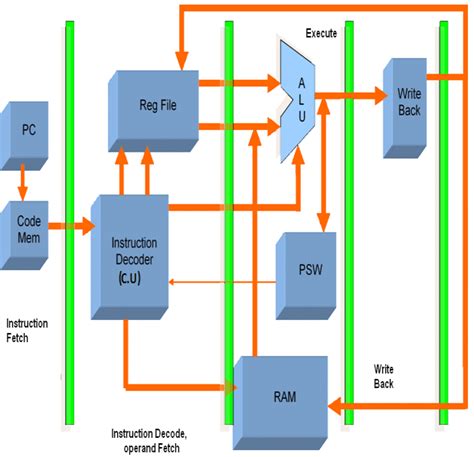 Block diagram for four different stages of the processor | Download Scientific Diagram