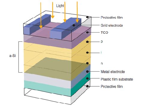 What is amorphous silicon thin film solar cell? - Development Status of Solar PV Cells