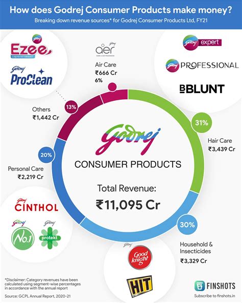 How Godrej Consumer Products makes money