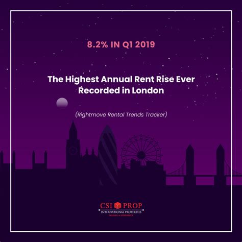 5 Things You Need to Know About the London Property Market Now | UK Property Investment | CSI PROP