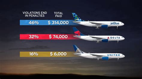 Airline curfew violations at Lindbergh often go unpunished - San Diego ...