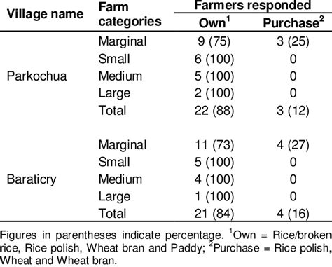 Information on sources of poultry feed ingredients according to ...