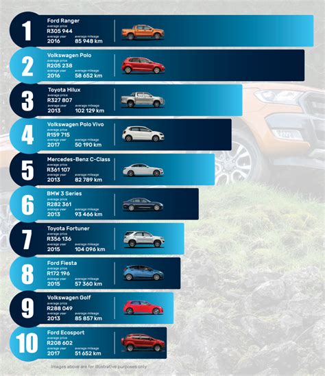 Top 10 used cars South Africans are buying right now – and how much ...