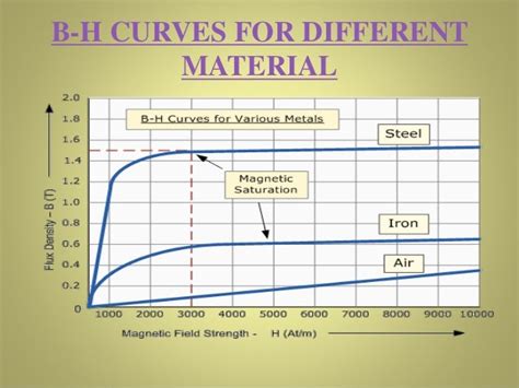 B-H curve