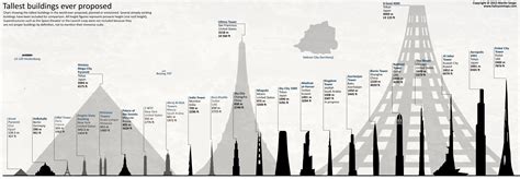 This Handy Chart Shows the Tallest Buildings Ever Proposed - Heads Up ...