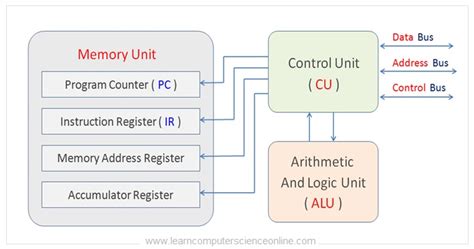 What Are CPU Registers ? | Types Of CPU Registers And Functions. COA (2023)