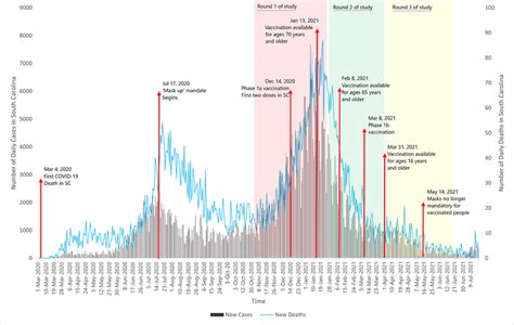 Trends in number of COVID-19 cases and deaths in South Carolina, public... | Download Scientific ...