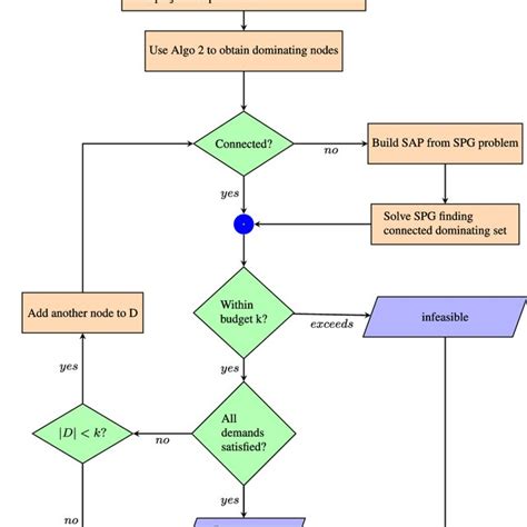 Flowchart on working of heuristic (Algorithm 3) | Download Scientific Diagram