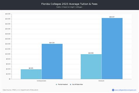 Florida Public Colleges 2024 Tuition Comparison