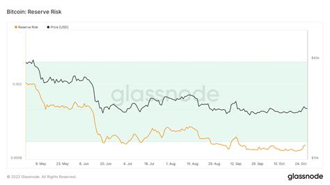 BTC Nov 2022 Price Surge Increase Charts Trend Predictions & Reserve Risk