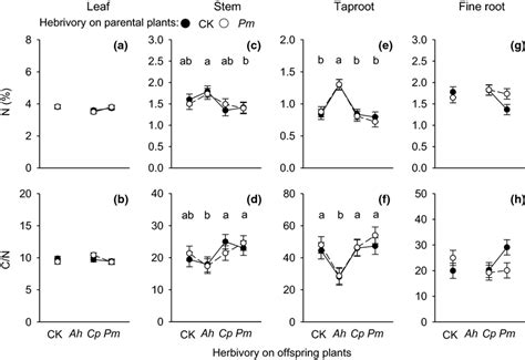 Effects of herbivory of parent and offspring plants on total N ...