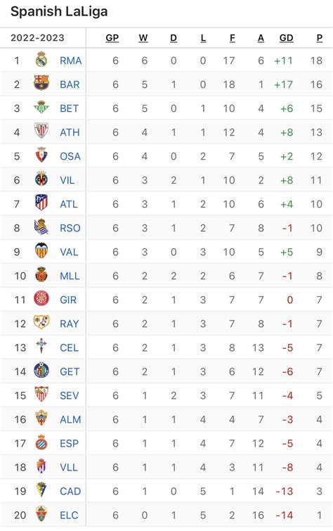 La Liga table after matchday 6 : r/soccer