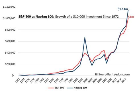 S&P 500 vs. Nasdaq 100: Which Index is Better? - Four Pillar Freedom