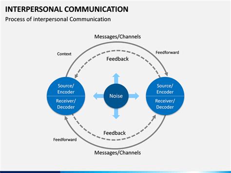 Interpersonal Communication PowerPoint and Google Slides Template - PPT ...