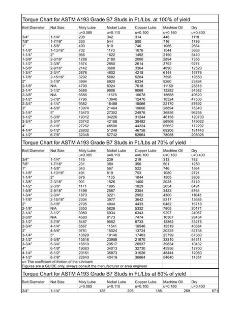 (PDF) Torque Chart for ASTM A193 Grade B7 Studs - DOKUMEN.TIPS