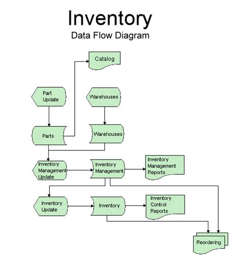 Inventory Flow Chart Templates