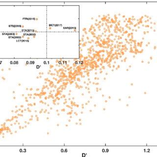 D' vs. D SH calculated using the meteoroid orbit listed in Table 1 and ...