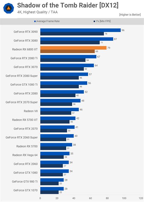 AMD Radeon RX 6800 XT Review | TechSpot