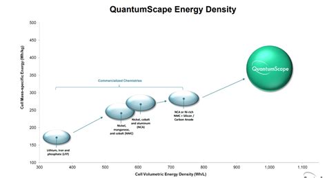 QuantumScape: Solid-State Batteries May Speed Shift To EVs (NYSE:QS ...