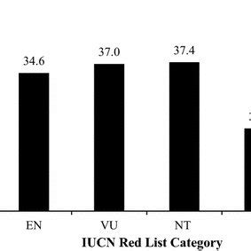 The status of elasmobranch species according to IUCN Red List of ...