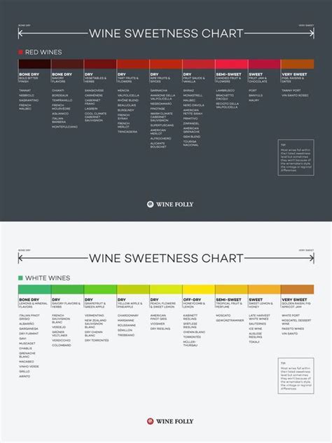 Wine Sweetness Chart | Different types, Different types of and Types of red