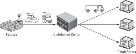 Designing Your Supply Chain Network - dummies