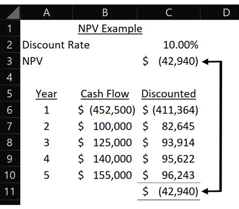 Assess Return with NPV, IRR, and Time to Break Even in Excel