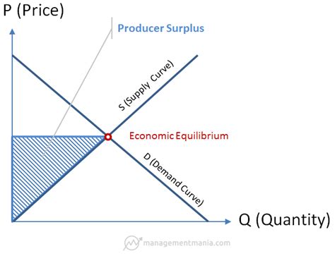 Producer Surplus - ManagementMania.com