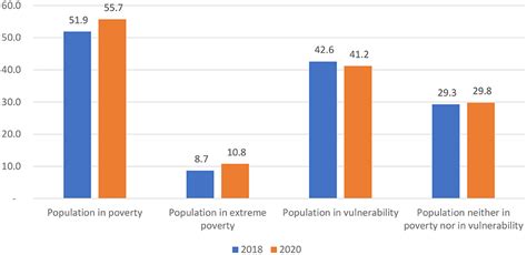 Frontiers | Evaluation of Mexican poverty reduction policies under the ...