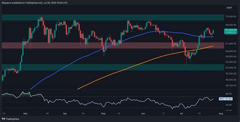 Bitcoin Price Analysis: Here's Why BTC Jumped by 5% Today