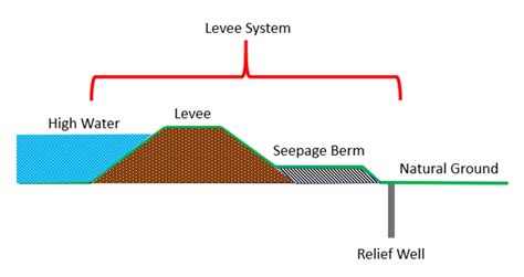 typical levee cross section