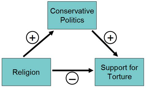 Religion and support for torture | Tom Rees