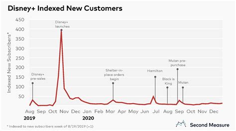 Disney+ takes customer retention crown from Netflix - Bloomberg Second Measure