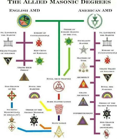 Allied Masonic Degrees Chart | York Rite | Pinterest | Charts