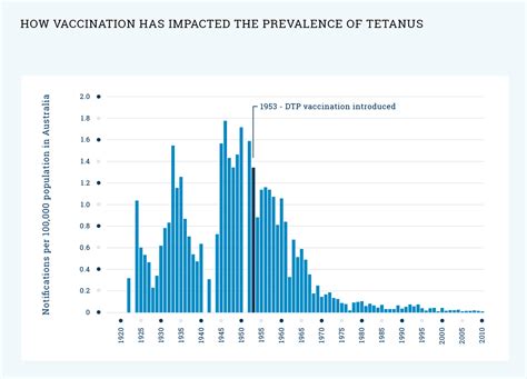 Tetanus | Sharing Knowledge About Immunisation | SKAI