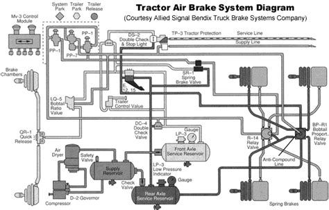 Semi Truck Brake System Diagram