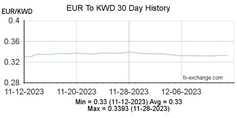 Euro(EUR) To Kuwaiti Dinar(KWD) History - Foreign Currency Exchange ...