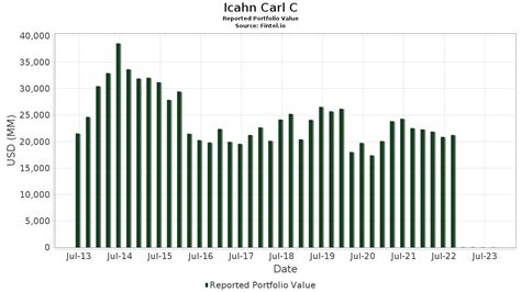 Icahn Carl C Portfolio Holdings