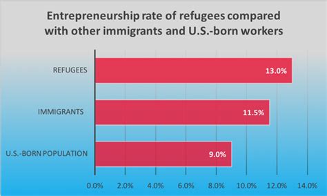 Building A More Dynamic Economy: The Benefits of Immigration