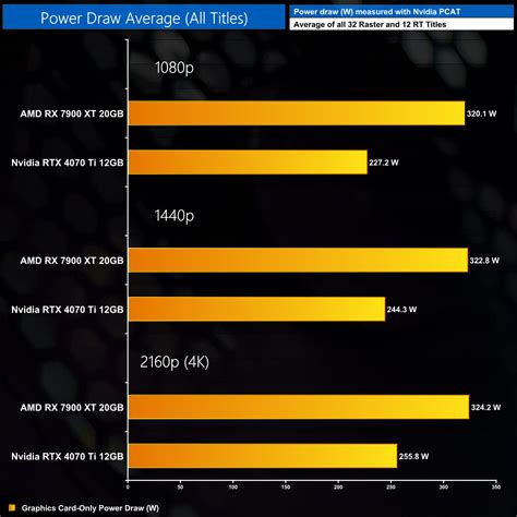 RX 7900 XT vs RTX 4070 Ti, 44-Game Benchmark | KitGuru- Part 7