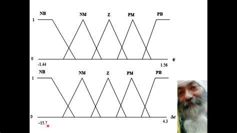 Tuning a PID Controller using Intelligent Methods-I - YouTube